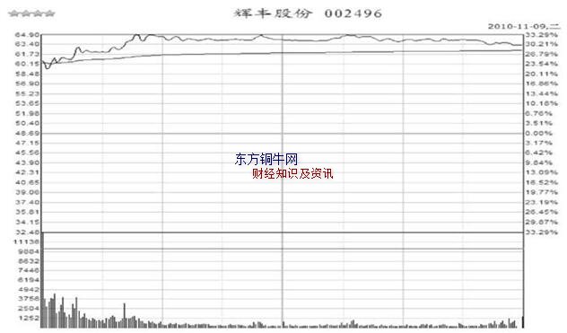 打新股選股技巧