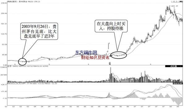 牛市如何選股,牛市選股方法