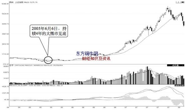 牛市如何選股,牛市選股方法
