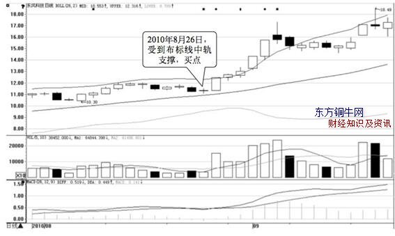 布林線選股絕招,布林線選股指標,布林線選股