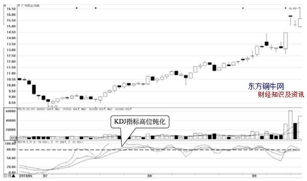kdj選股,如何使用kdj選股