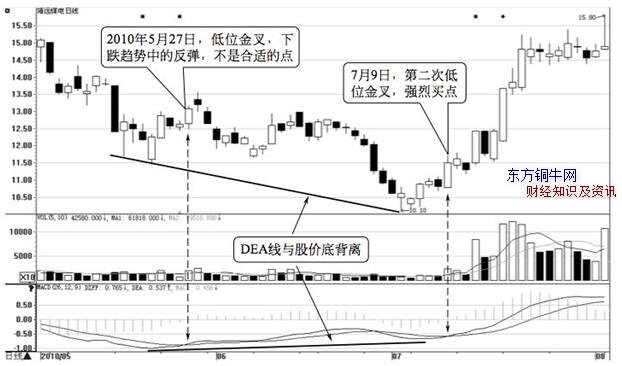 macd選股,macd選股公式