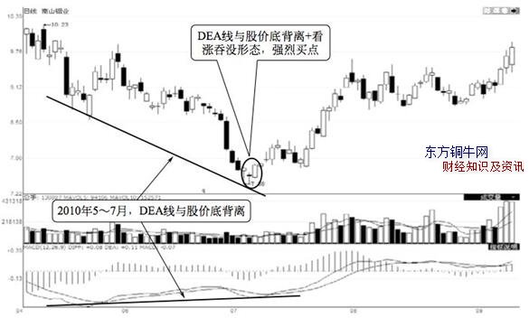 macd選股,macd選股公式