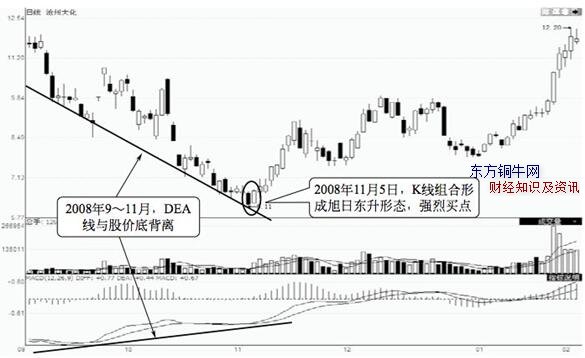 macd選股,macd選股公式