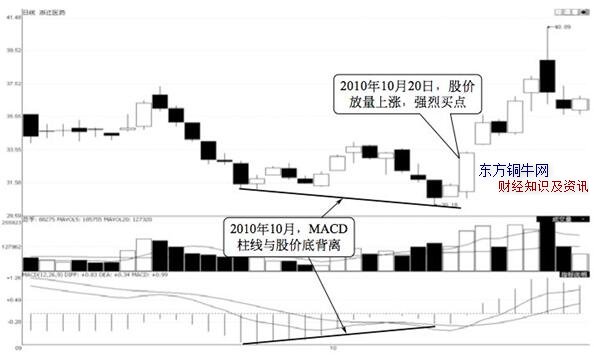 macd選股,macd選股公式