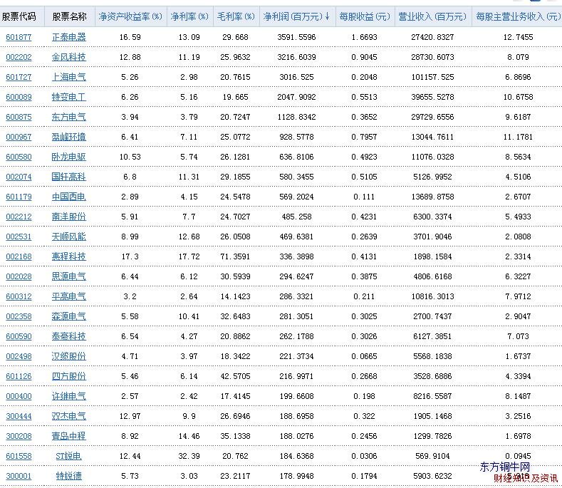 發(fā)電設(shè)備行業(yè)凈利潤表