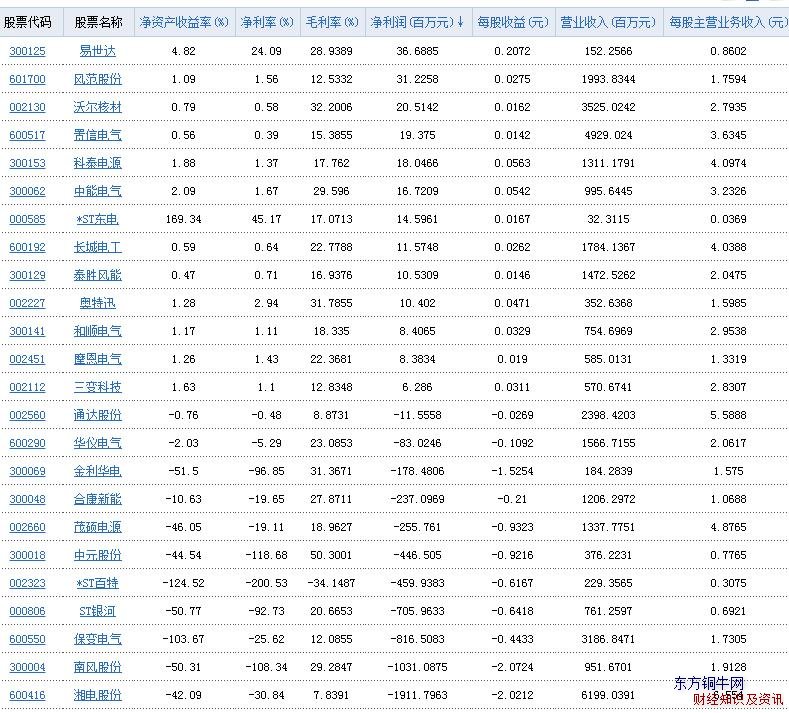 發(fā)電設(shè)備行業(yè)凈利潤表