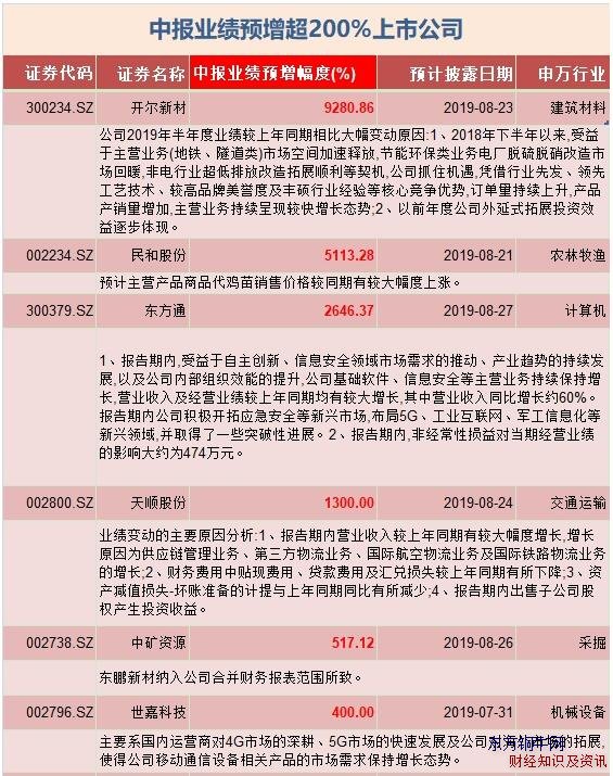 中報業績預增超200%上市公司