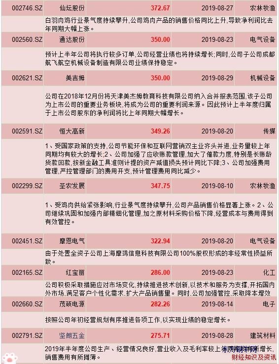 中報業績預增超200%上市公司