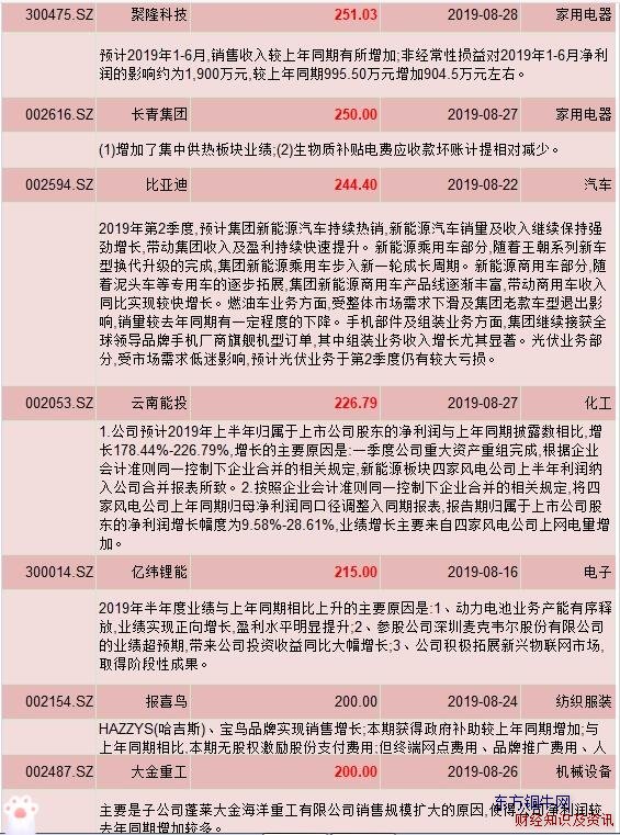 中報業績預增超200%上市公司