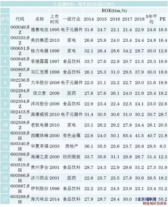 巴菲特選股標準