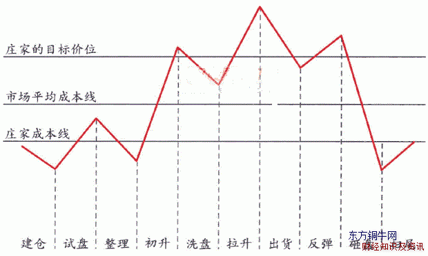 莊家操盤全揭秘